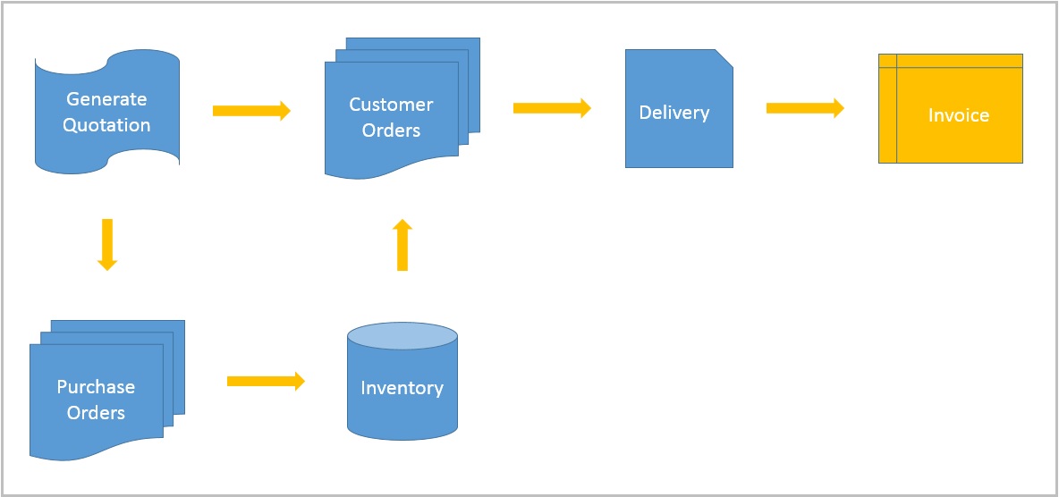 Warehouse Management System Overall Process