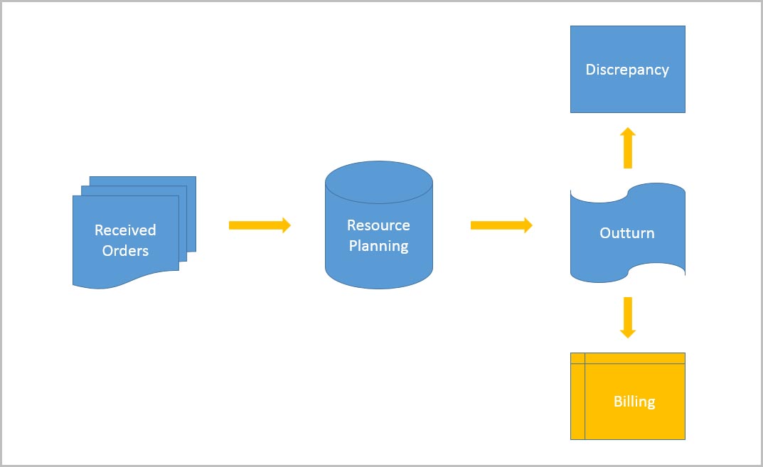 Transport Management System Overall Process